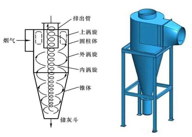 什么是旋風(fēng)除塵器？旋風(fēng)除塵器是怎樣工作的？